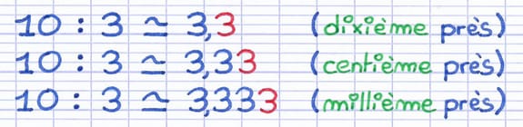 Valeurs approchées du quotient de la division décimale 10 ÷ 3 : 3,3 au dixième, 3,33 au centième, 3,333 au millième près.