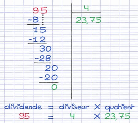 Utilisation de l’équation mathématique pour vérifier le quotient exact d’une division décimale : 4 × 23,75 = 95.