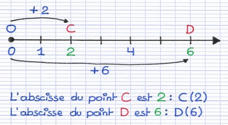 Indication que sur une demi-droite graduée, le nombre d’unités de graduation correspond à l’abscisse du point correspondant.