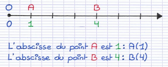 Demi-droite graduée avec un point A dont l’abscisse est 1, et un point B dont l’abscisse est 4.
