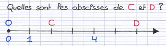 Demi-droite graduée avec deux points C et D pour lesquels on souhaite trouver l’abscisse.