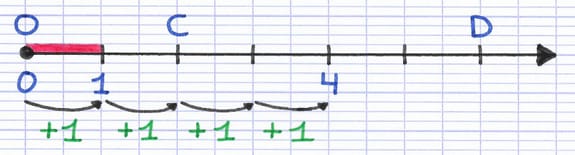 Représentation des déplacements sur une demi-droite graduée avec un +1 noté à chaque saut d’un trait à l’autre.