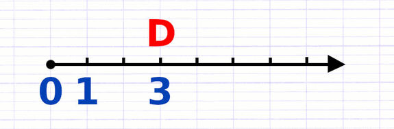 Exercice 1 : Trouver l’abscisse d’un point sur une demi-droite graduée