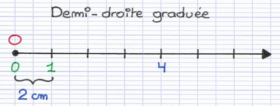 Demi-droite graduée dont l’origine est O, l’unité de graduation est de 2 cm et le sens est indiqué par une flèche vers la droite.