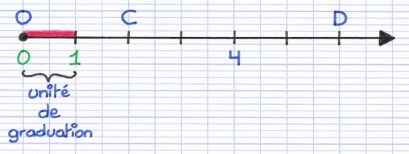 Demi-droite graduée dont l’unité de graduation est représentée par la distance entre 0 et 1.