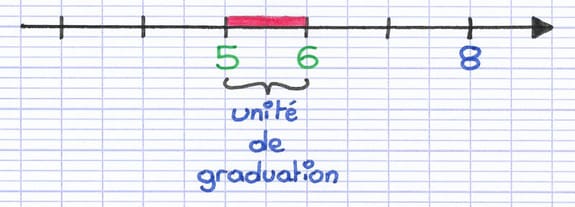 Droite graduée sans origine sur laquelle l’unité de graduation est représentée par la distance entre 5 et 6.