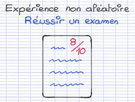 Expérience non aléatoire illustrée par un examen de mathématique dont la réussite n’est pas aléatoire.