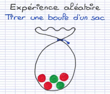 Expérience aléatoire représentée par un sac duquel on tire au hasard une boule pouvant être de différentes couleurs.