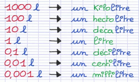 Tableau des unités de mesure des contenances, du kilolitre au millilitre.