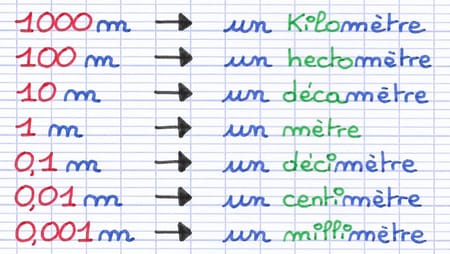 Tableau des unités de mesure des longueurs, du kilomètre au millimètre.