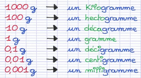 Tableau des unités de mesure des masses, du kilogramme au milligramme.