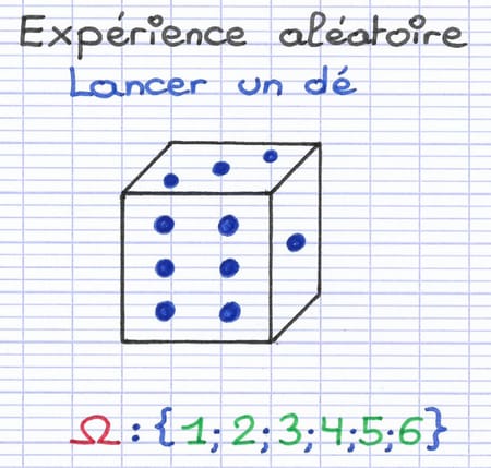 Dé à lancer dont les issues sont 1, 2, 3, 4, 5 ou 6.