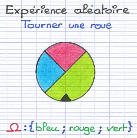 Roue à tourner dont les issues sont bleu, rouge ou vert.