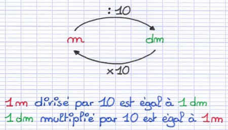 Flèches indiquant la relation mathématique entre les unités de mesure (multiplication et division par 10).