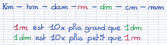 Exemple de relation entre unités de mesure : Le mètre est 10x plus grand que le décimètre, le décimètre est 10x plus petit que le mètre.