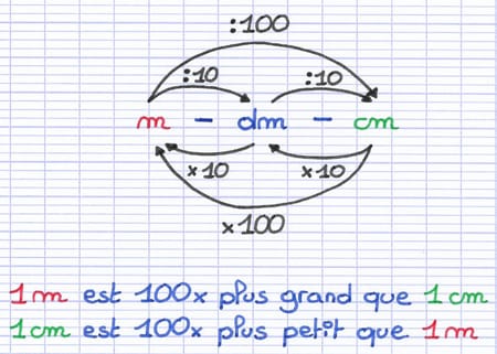 Exemple de relation entre unités de mesure éloignées (multiplication et division par 100).