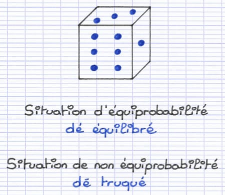 Dé à 6 faces équilibré (situation d’équiprobabilité) opposé à un dé truqué (situation de non-équiprobabilité).
