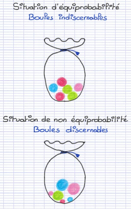 Sac contenant des boules de même taille (situation d’équiprobabilité) opposé à un sac contenant des boules de tailles différentes (situation de non-équiprobabilité).