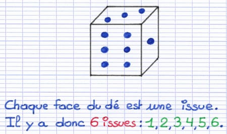 Le nombre total d’issues d’une expérience aléatoire consistant à lancer un dé à 6 faces est 6.