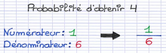La probabilité d’obtenir la face 4 (issue 4) est la fraction 1/6 (1 chance sur 6).