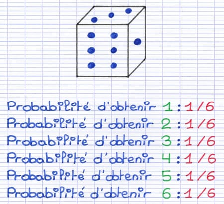 Lancer un dé équilibré est une situation d’équiprobabilité, car la probabilité d’obtenir 1, 2, 3, 4, 5 ou 6 égale à 1/6 pour chacune.