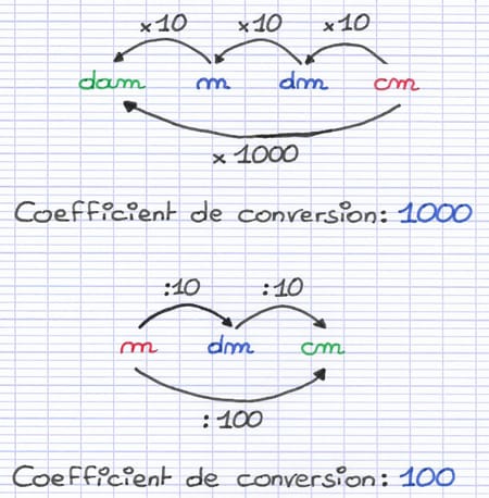 Indication des coefficients de conversion entre les unités de mesure.