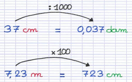 Les unités de mesure sont converties avec le coefficient approprié : 37 cm : 1000 = 0,037 dam et 7,23 m × 100 = 723 cm.