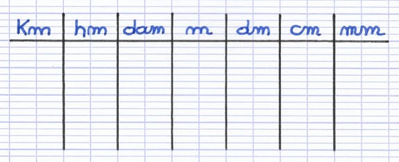 Abaque de conversion des unités de mesure construit en 7 colonnes : km, hm, dam, m, dm, cm et mm.