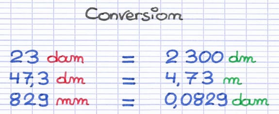 Les résultats des différentes conversions : 23 dam = 2 300 dm, 47,3 dm = 4,73 m et 829 mm = 0,0829 dam.
