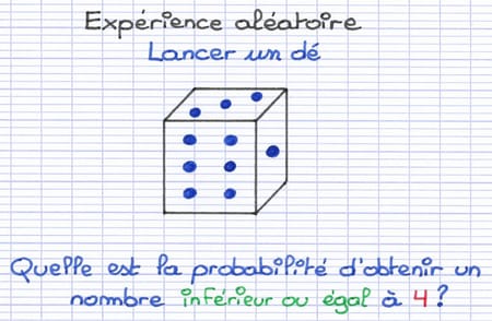 Énoncé d’un exercice consistant à calculer la probabilité de l’événement "un nombre inférieur ou égal à 4" lorsqu’on lance un dé équilibré à 6 faces.