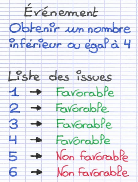 Liste des issues favorables à l’événement : 1, 2, 3 et 4.