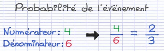 La probabilité de l’événement est exprimée par la fraction 4/6 simplifiée en 2/3.