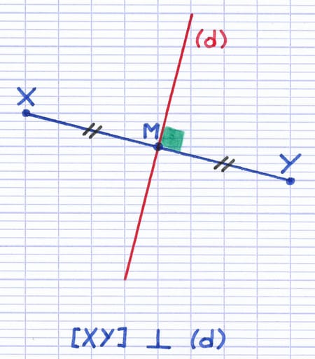 Axe de symétrie représenté par une droite perpendiculaire au segment [XY] passant par son milieu M.