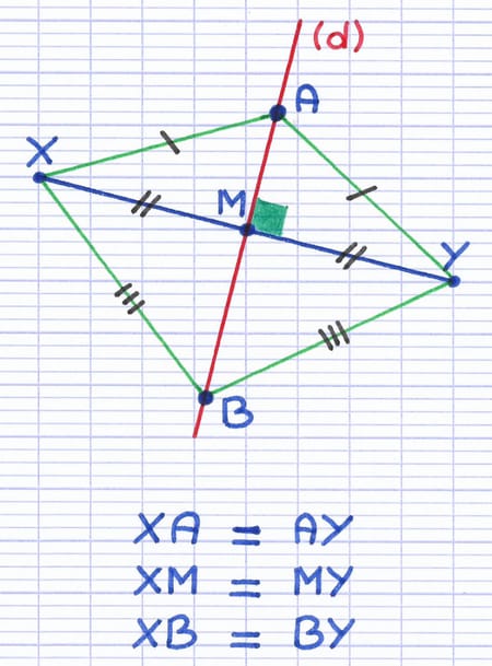 Les points A, M et B sur l’axe de symétrie sont équidistants des extrémités X et Y du segment.