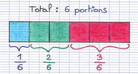 Rectangle divisé en 6 portions colorées représentant les fractions 1/6, 2/6 et 3/6.