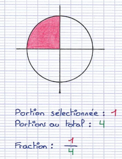 Un cercle divisé en 4 portions égales avec 1 portion coloriée en rose représentant la fraction 1/4.
