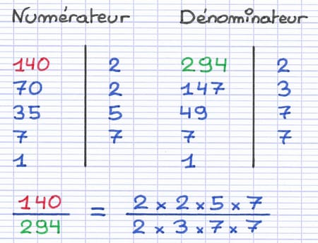 Décomposition du numérateur et dénominateur de la fraction en produit de facteurs premiers : (2 × 2 × 5 × 7)/(2 × 3 × 7 × 7).