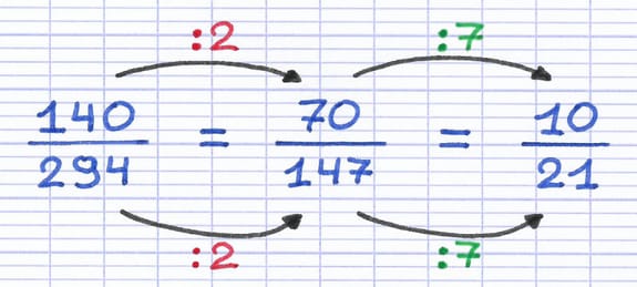 Fraction 140/294 simplifiée à l’aide des diviseurs communs entre le numérateur et le dénominateur.