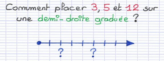 Demi-droite graduée sur laquelle on souhaite placer les nombres entiers 3, 5 et 12.