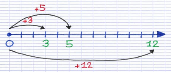 Les nombres entiers sont placés en comptant les unités de graduation sur la demi-droite graduée.
