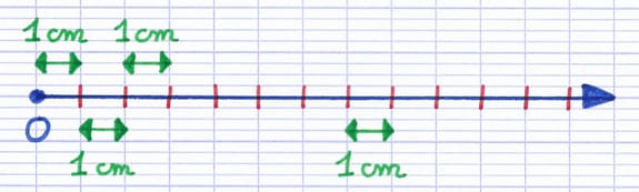 Demi-droite graduée dont l’unité de graduation est de 1 centimètre.