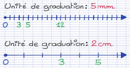 Deux demi-droites possédant des unités de graduation différentes.