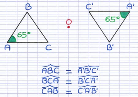 Dans une symétrie centrale la mesure des angles est conservée : L’angle CAB et son image C’A’B’ mesurent tous deux 65°.