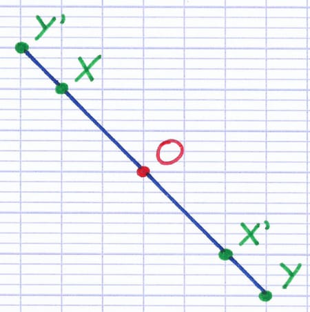 L’image du segment [XY] par symétrie centrale de centre O est le segment [X’Y’] superposé sur la même droite, car le centre de symétrie appartient aux deux droites.