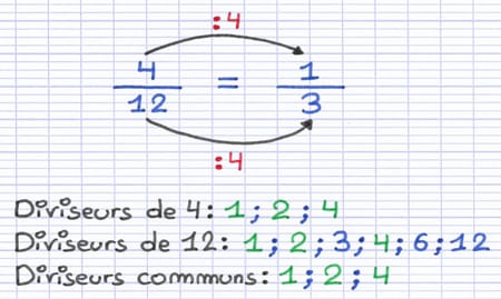 La fraction 4/12 est transformée en 1/3 en divisant par 4 le numérateur et le dénominateur.