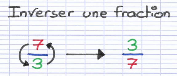 L’inverse de la fraction 7/3 est la fraction 3/7.