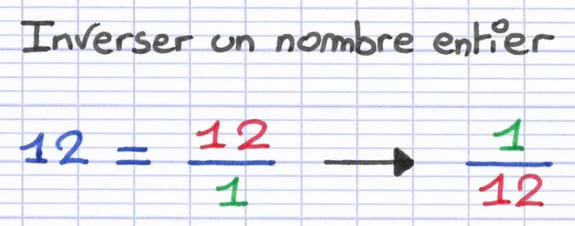 L’inverse du nombre entier 12 est la fraction 1/12.