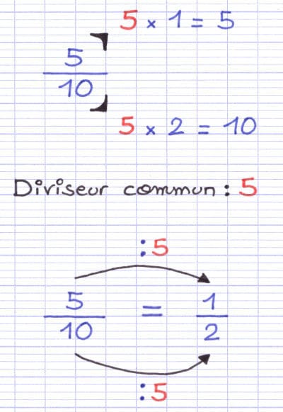 Utilisation d’un diviseur commun pour simplifier une fraction.