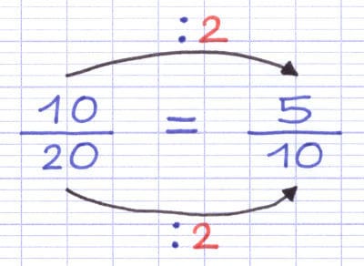 Fraction 10/20 égale à la fraction 5/10 (fraction simplifiée).