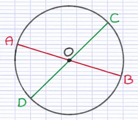 Cercle avec son centre de symétrie correspondant au point d’intersection des diamètres [AB] et [CD].